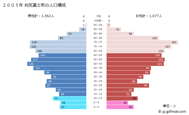 グラフ 利尻富士町(ﾘｼﾘﾌｼﾞﾁｮｳ 北海道)の人口と世帯 2005年の人口ピラミッド