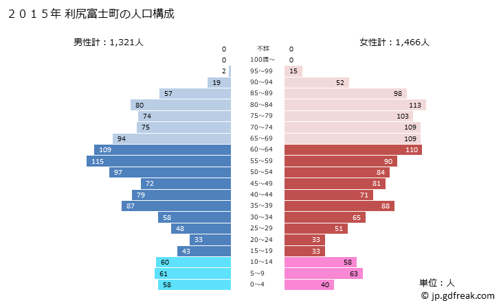 グラフ 利尻富士町(ﾘｼﾘﾌｼﾞﾁｮｳ 北海道)の人口と世帯 2015年の人口ピラミッド