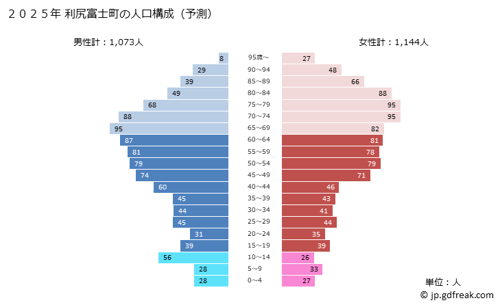 グラフ 利尻富士町(ﾘｼﾘﾌｼﾞﾁｮｳ 北海道)の人口と世帯 2025年の人口ピラミッド