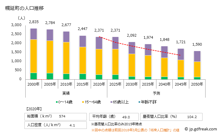 グラフ 幌延町(ﾎﾛﾉﾍﾞﾁｮｳ 北海道)の人口と世帯 人口推移