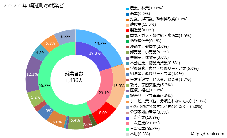 グラフ 幌延町(ﾎﾛﾉﾍﾞﾁｮｳ 北海道)の人口と世帯 就業者数とその産業構成
