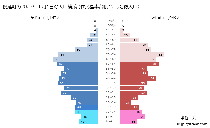 グラフ 幌延町(ﾎﾛﾉﾍﾞﾁｮｳ 北海道)の人口と世帯 2023年の人口ピラミッド（住民基本台帳ベース）