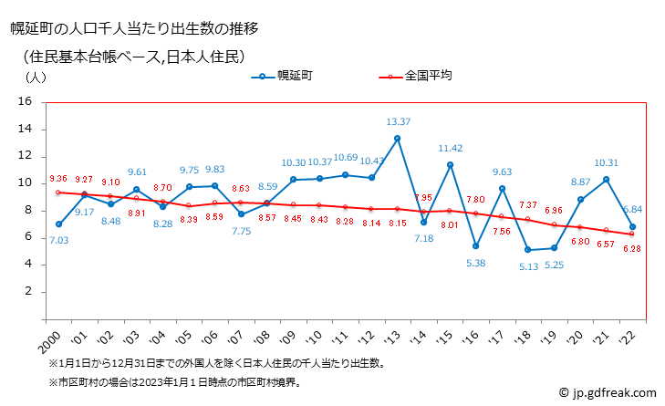 グラフ 幌延町(ﾎﾛﾉﾍﾞﾁｮｳ 北海道)の人口と世帯 住民千人当たりの出生数（住民基本台帳ベース）