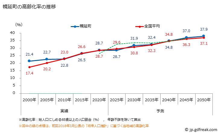 グラフ 幌延町(ﾎﾛﾉﾍﾞﾁｮｳ 北海道)の人口と世帯 高齢化率の推移