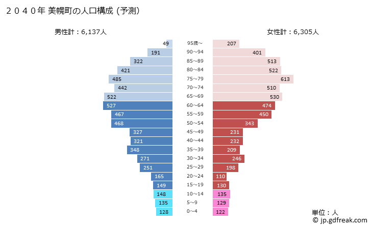 グラフ 美幌町(ﾋﾞﾎﾛﾁｮｳ 北海道)の人口と世帯 2040年の人口ピラミッド（予測）
