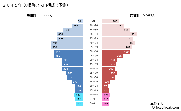グラフ 美幌町(ﾋﾞﾎﾛﾁｮｳ 北海道)の人口と世帯 2045年の人口ピラミッド（予測）