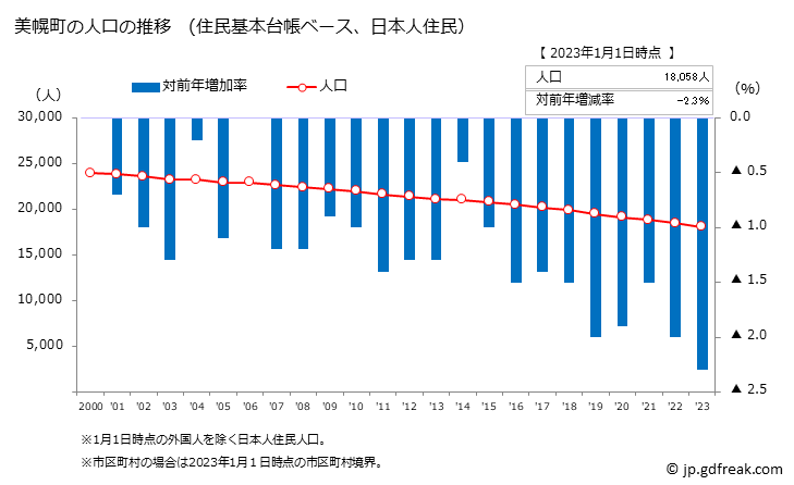 グラフ 美幌町(ﾋﾞﾎﾛﾁｮｳ 北海道)の人口と世帯 人口推移（住民基本台帳ベース）