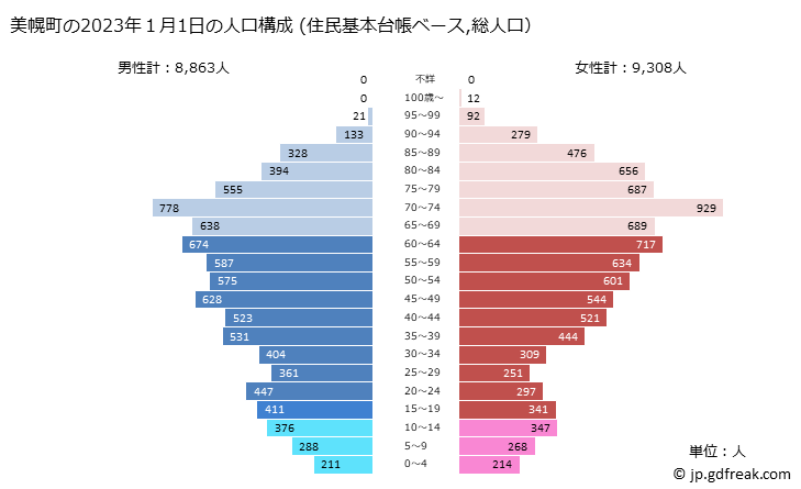 グラフ 美幌町(ﾋﾞﾎﾛﾁｮｳ 北海道)の人口と世帯 2023年の人口ピラミッド（住民基本台帳ベース）