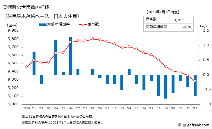 グラフ 美幌町(ﾋﾞﾎﾛﾁｮｳ 北海道)の人口と世帯 世帯数推移（住民基本台帳ベース）