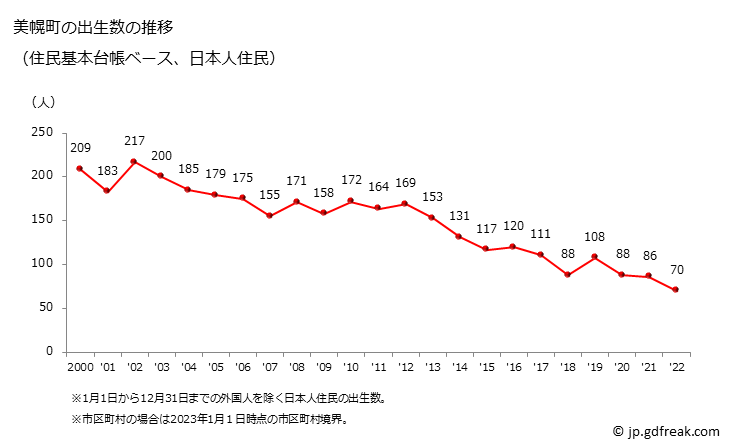 グラフ 美幌町(ﾋﾞﾎﾛﾁｮｳ 北海道)の人口と世帯 出生数推移（住民基本台帳ベース）