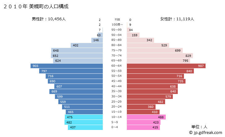 グラフ 美幌町(ﾋﾞﾎﾛﾁｮｳ 北海道)の人口と世帯 2010年の人口ピラミッド