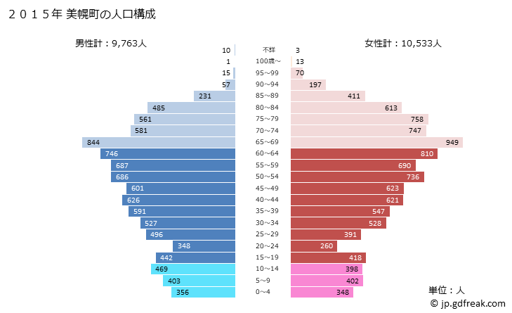 グラフ 美幌町(ﾋﾞﾎﾛﾁｮｳ 北海道)の人口と世帯 2015年の人口ピラミッド