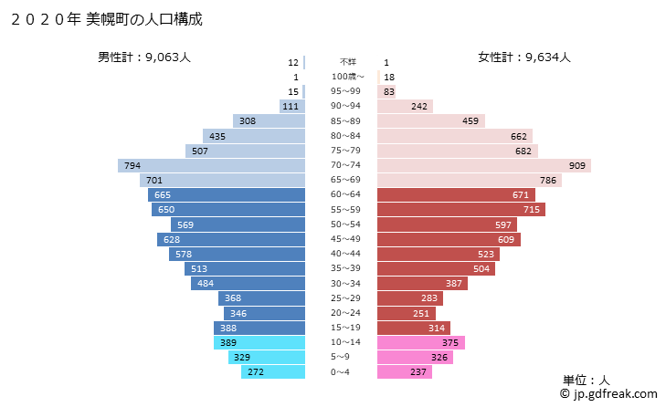グラフ 美幌町(ﾋﾞﾎﾛﾁｮｳ 北海道)の人口と世帯 2020年の人口ピラミッド