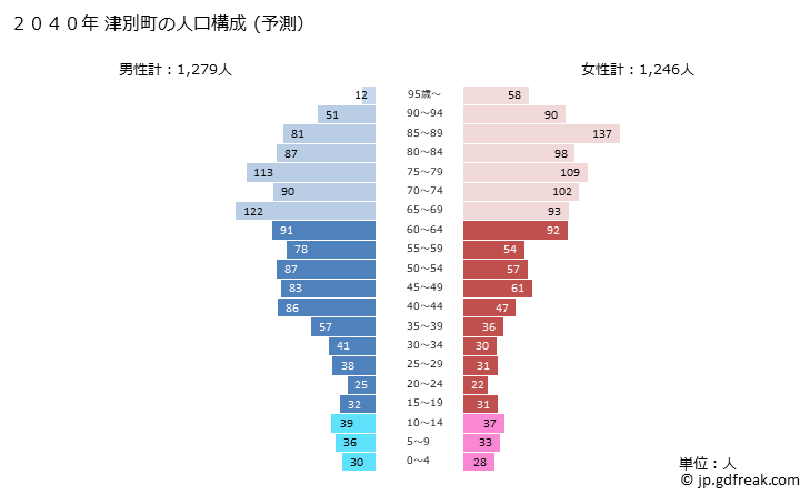 グラフ 津別町(ﾂﾍﾞﾂﾁｮｳ 北海道)の人口と世帯 2040年の人口ピラミッド（予測）