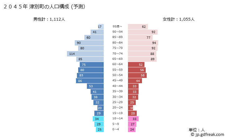 グラフ 津別町(ﾂﾍﾞﾂﾁｮｳ 北海道)の人口と世帯 2045年の人口ピラミッド（予測）