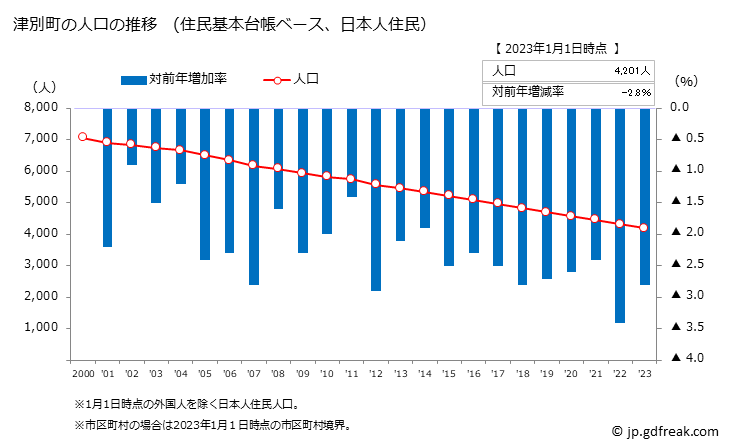 グラフ 津別町(ﾂﾍﾞﾂﾁｮｳ 北海道)の人口と世帯 人口推移（住民基本台帳ベース）