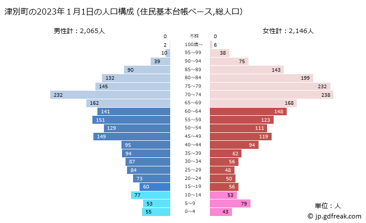 グラフ 津別町(ﾂﾍﾞﾂﾁｮｳ 北海道)の人口と世帯 2023年の人口ピラミッド（住民基本台帳ベース）