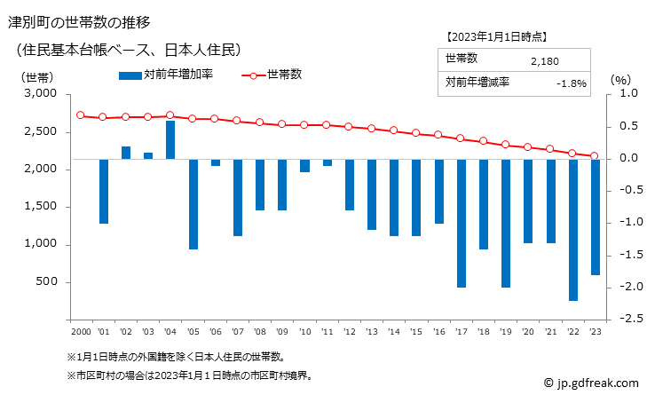 グラフ 津別町(ﾂﾍﾞﾂﾁｮｳ 北海道)の人口と世帯 世帯数推移（住民基本台帳ベース）