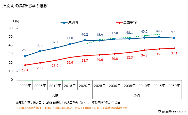 グラフ 津別町(ﾂﾍﾞﾂﾁｮｳ 北海道)の人口と世帯 高齢化率の推移