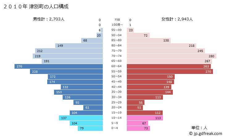 グラフ 津別町(ﾂﾍﾞﾂﾁｮｳ 北海道)の人口と世帯 2010年の人口ピラミッド