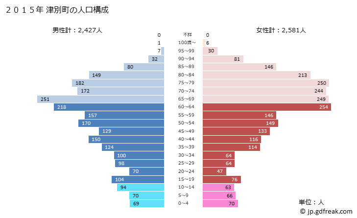 グラフ 津別町(ﾂﾍﾞﾂﾁｮｳ 北海道)の人口と世帯 2015年の人口ピラミッド