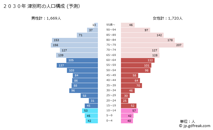 グラフ 津別町(ﾂﾍﾞﾂﾁｮｳ 北海道)の人口と世帯 2030年の人口ピラミッド（予測）