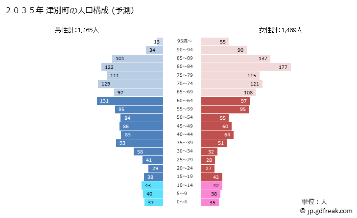 グラフ 津別町(ﾂﾍﾞﾂﾁｮｳ 北海道)の人口と世帯 2035年の人口ピラミッド（予測）