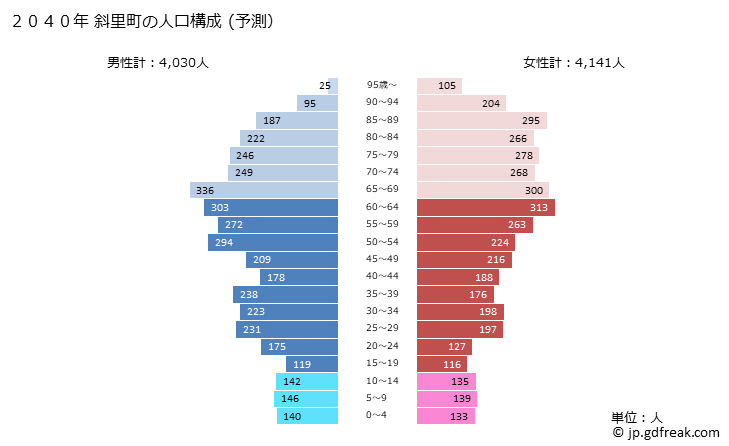 グラフ 斜里町(ｼｬﾘﾁｮｳ 北海道)の人口と世帯 2040年の人口ピラミッド（予測）