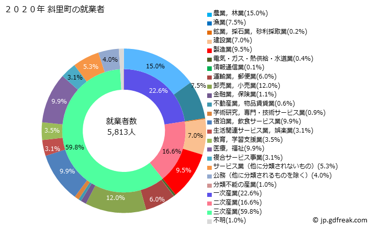グラフ 斜里町(ｼｬﾘﾁｮｳ 北海道)の人口と世帯 就業者数とその産業構成