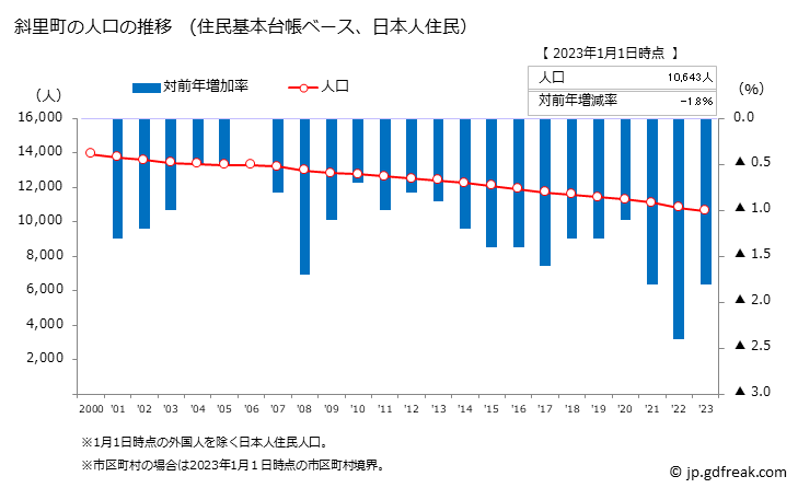 グラフ 斜里町(ｼｬﾘﾁｮｳ 北海道)の人口と世帯 人口推移（住民基本台帳ベース）