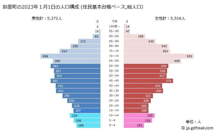 グラフ 斜里町(ｼｬﾘﾁｮｳ 北海道)の人口と世帯 2023年の人口ピラミッド（住民基本台帳ベース）