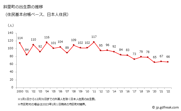 グラフ 斜里町(ｼｬﾘﾁｮｳ 北海道)の人口と世帯 出生数推移（住民基本台帳ベース）