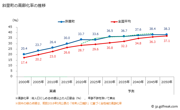 グラフ 斜里町(ｼｬﾘﾁｮｳ 北海道)の人口と世帯 高齢化率の推移