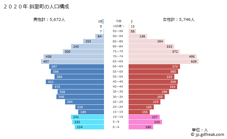 グラフ 斜里町(ｼｬﾘﾁｮｳ 北海道)の人口と世帯 2020年の人口ピラミッド