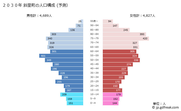 グラフ 斜里町(ｼｬﾘﾁｮｳ 北海道)の人口と世帯 2030年の人口ピラミッド（予測）