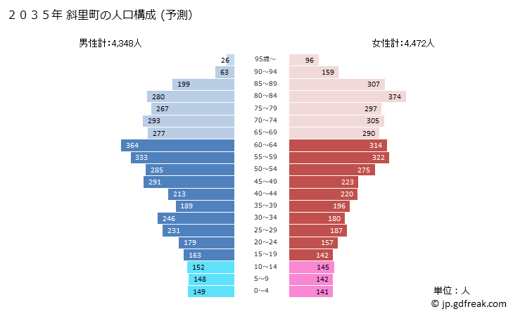 グラフ 斜里町(ｼｬﾘﾁｮｳ 北海道)の人口と世帯 2035年の人口ピラミッド（予測）