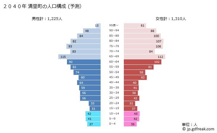 グラフ 清里町(ｷﾖｻﾄﾁｮｳ 北海道)の人口と世帯 2040年の人口ピラミッド（予測）