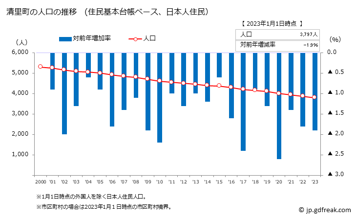 グラフ 清里町(ｷﾖｻﾄﾁｮｳ 北海道)の人口と世帯 人口推移（住民基本台帳ベース）