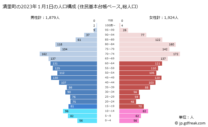 グラフ 清里町(ｷﾖｻﾄﾁｮｳ 北海道)の人口と世帯 2023年の人口ピラミッド（住民基本台帳ベース）