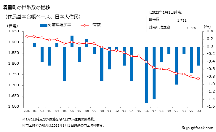 グラフ 清里町(ｷﾖｻﾄﾁｮｳ 北海道)の人口と世帯 世帯数推移（住民基本台帳ベース）