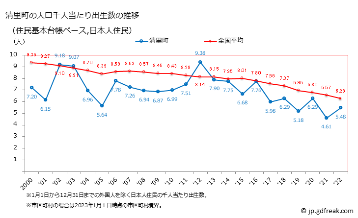 グラフ 清里町(ｷﾖｻﾄﾁｮｳ 北海道)の人口と世帯 住民千人当たりの出生数（住民基本台帳ベース）