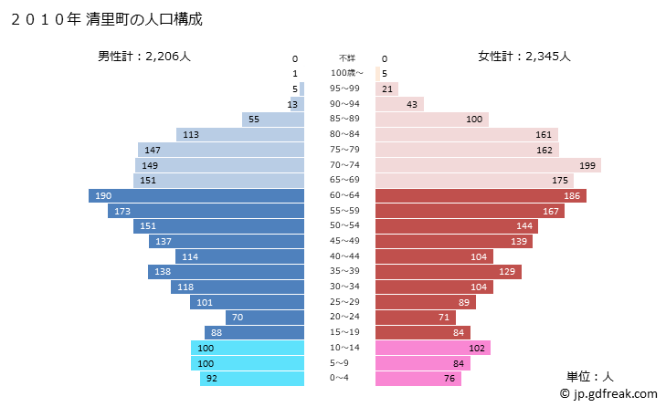 グラフ 清里町(ｷﾖｻﾄﾁｮｳ 北海道)の人口と世帯 2010年の人口ピラミッド