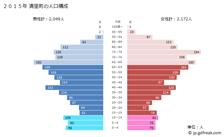 グラフ 清里町(ｷﾖｻﾄﾁｮｳ 北海道)の人口と世帯 2015年の人口ピラミッド
