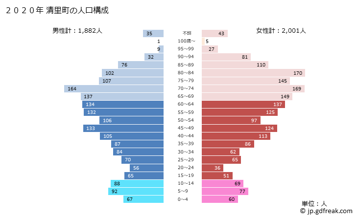グラフ 清里町(ｷﾖｻﾄﾁｮｳ 北海道)の人口と世帯 2020年の人口ピラミッド
