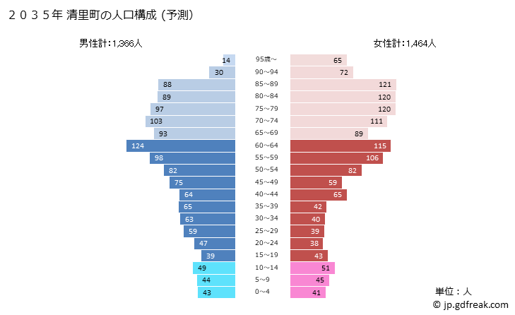 グラフ 清里町(ｷﾖｻﾄﾁｮｳ 北海道)の人口と世帯 2035年の人口ピラミッド（予測）