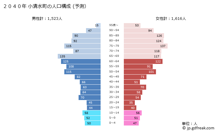 グラフ 小清水町(ｺｼﾐｽﾞﾁｮｳ 北海道)の人口と世帯 2040年の人口ピラミッド（予測）
