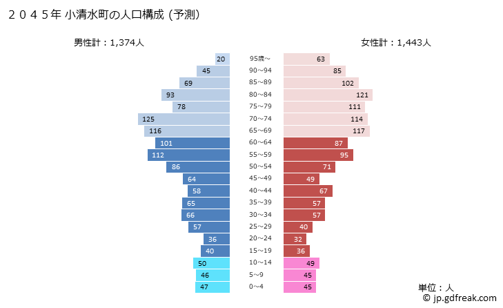 グラフ 小清水町(ｺｼﾐｽﾞﾁｮｳ 北海道)の人口と世帯 2045年の人口ピラミッド（予測）