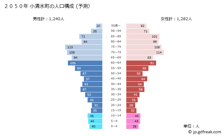 グラフ 小清水町(ｺｼﾐｽﾞﾁｮｳ 北海道)の人口と世帯 2050年の人口ピラミッド（予測）