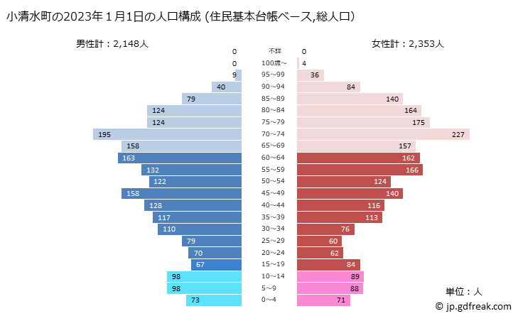 グラフ 小清水町(ｺｼﾐｽﾞﾁｮｳ 北海道)の人口と世帯 2023年の人口ピラミッド（住民基本台帳ベース）