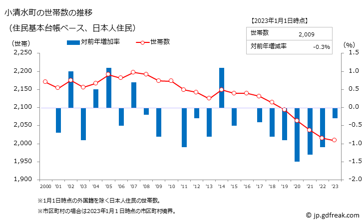 グラフ 小清水町(ｺｼﾐｽﾞﾁｮｳ 北海道)の人口と世帯 世帯数推移（住民基本台帳ベース）